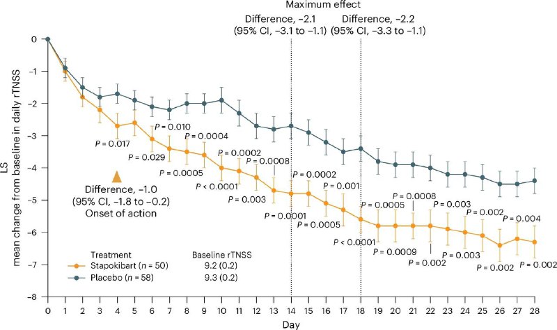 过敏性鼻炎治疗研究取得新进展2025年4月4日，首都医科大学附属北京同仁医院张罗教授团队在国际顶级期刊《自然·医学》（Nature Medicine）发表突破性研究成果——《司普奇拜单抗治疗中重度季节性过敏性鼻炎：一项随机3期试验》（Stapokibart for moderate-to-severe seasonal allergic rhinitis: a randomized phase 3 trial）